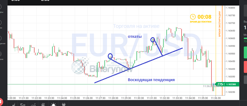 Откаты при восходящей тенденции